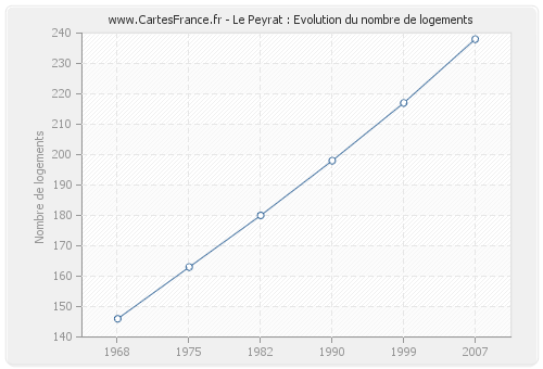 Le Peyrat : Evolution du nombre de logements